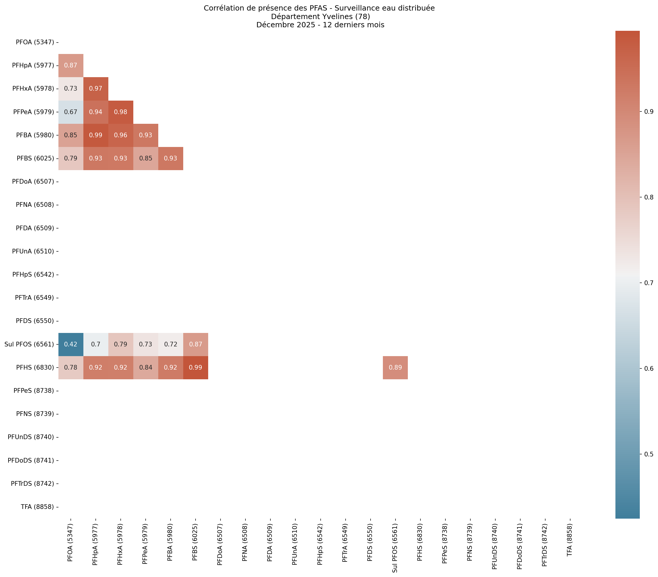 Analyses au niveau départemental